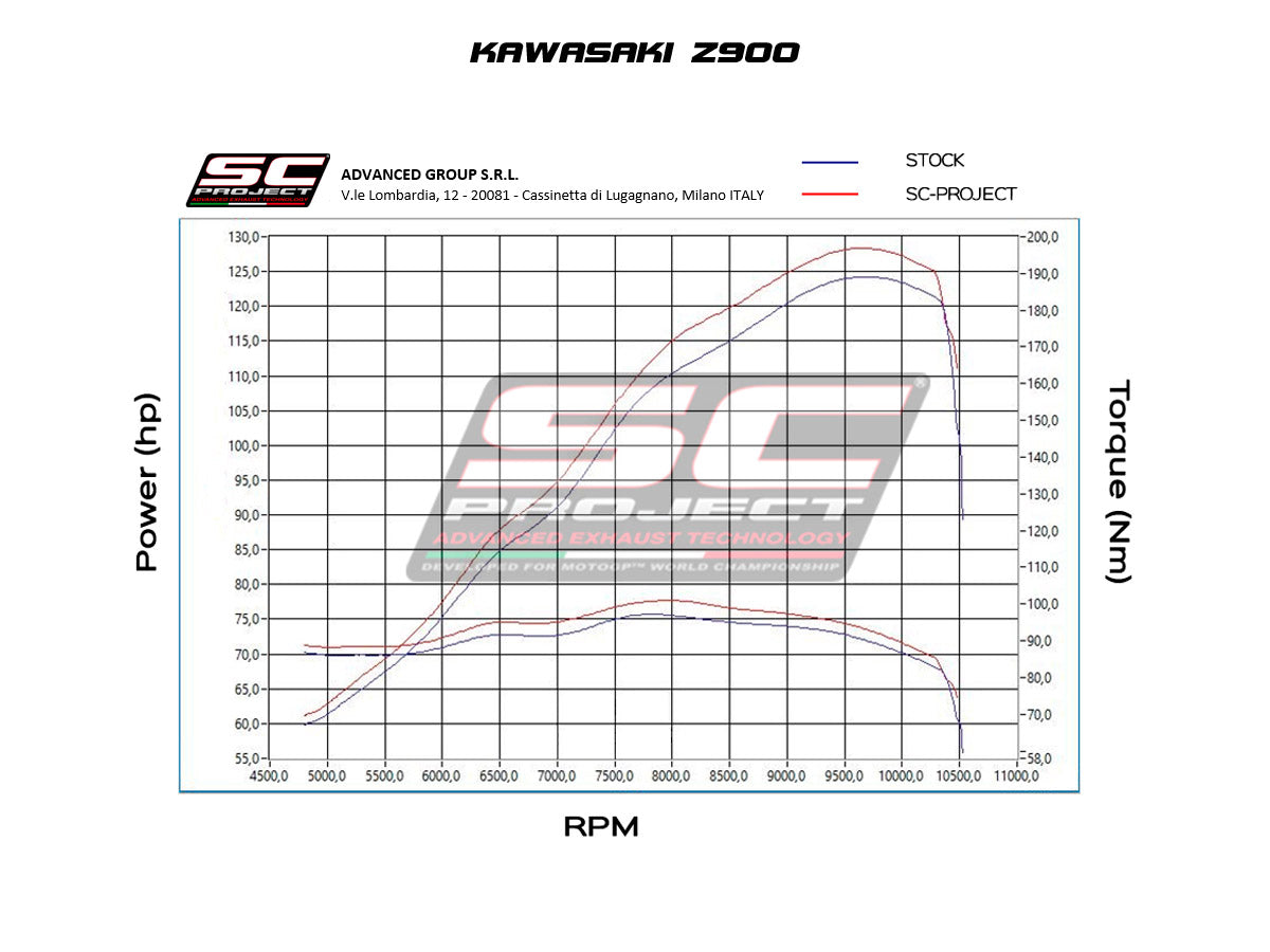 Kawasaki Z900 (2020) - Euro 4 with SC-Project SC1-R carbon exhaust, 3/4 rear view